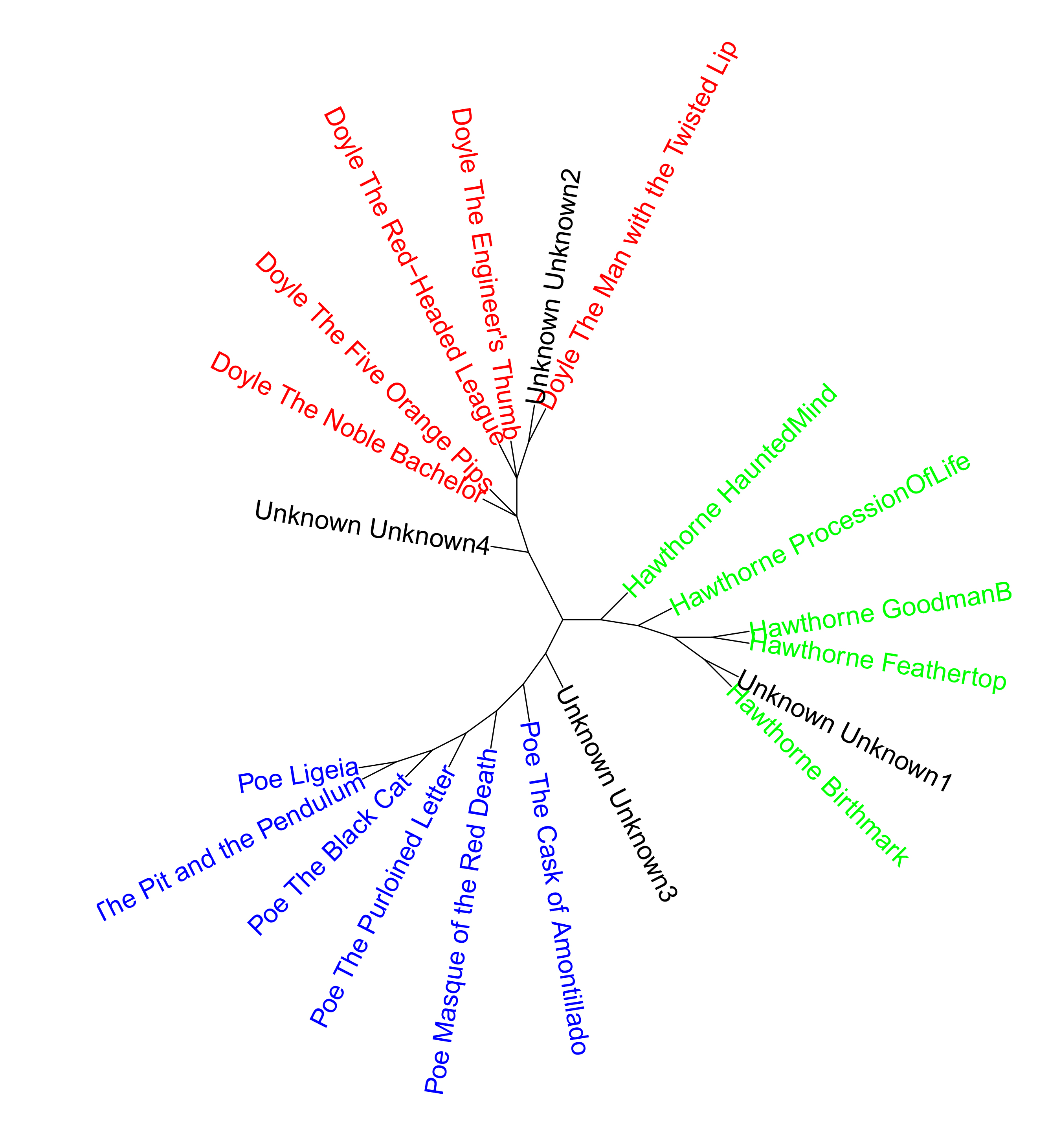 Authorship Attribution