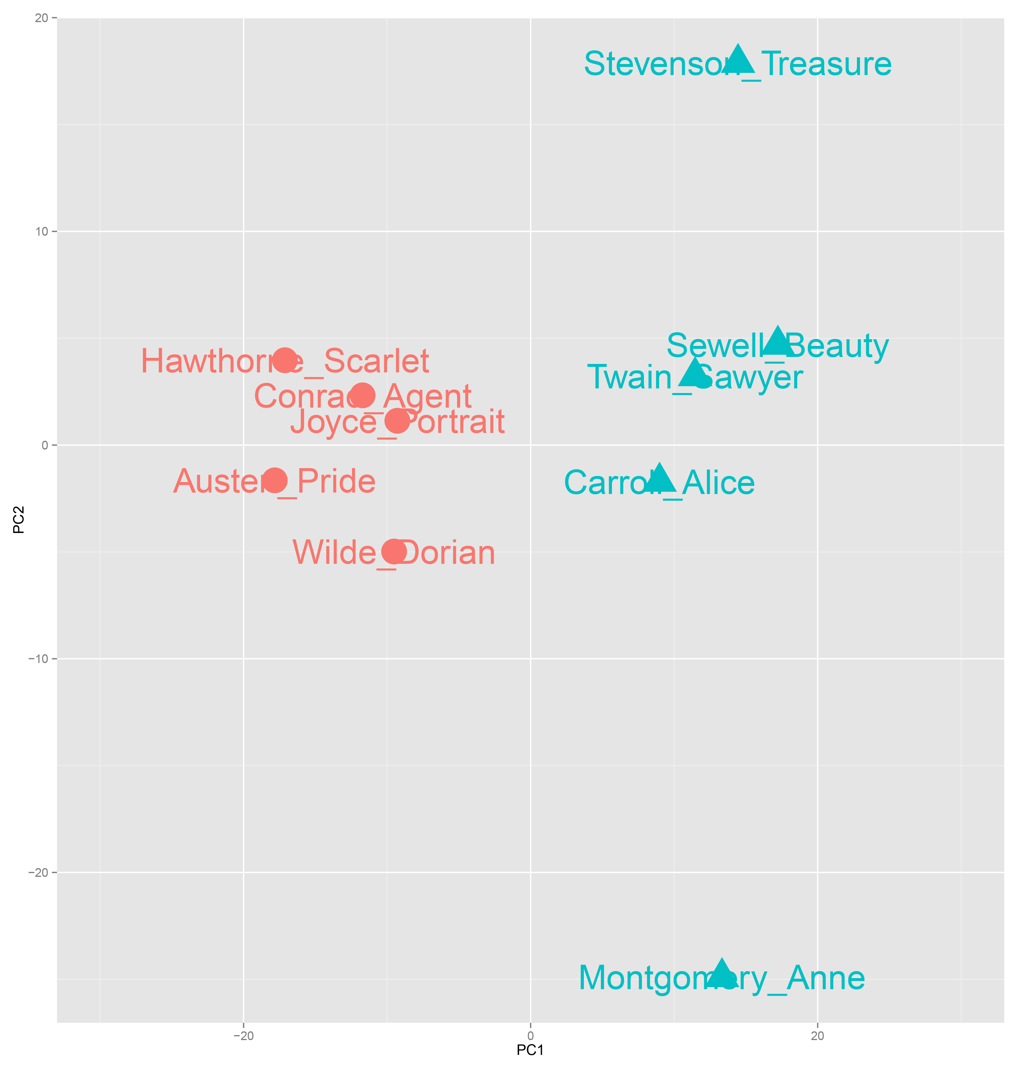 Cluster Analysis