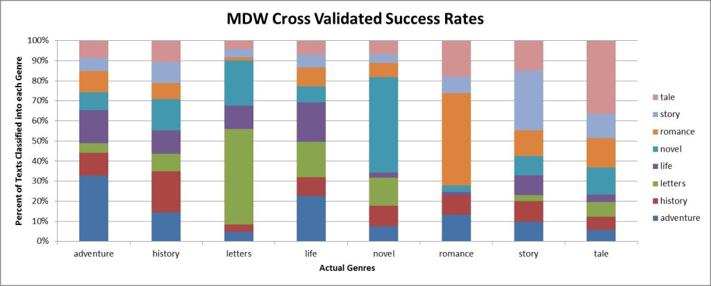 Genre Classification: MDW CrossValidated Success Rates