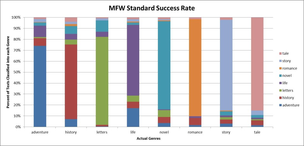 Genre Classification: MFW Standard Success Rates