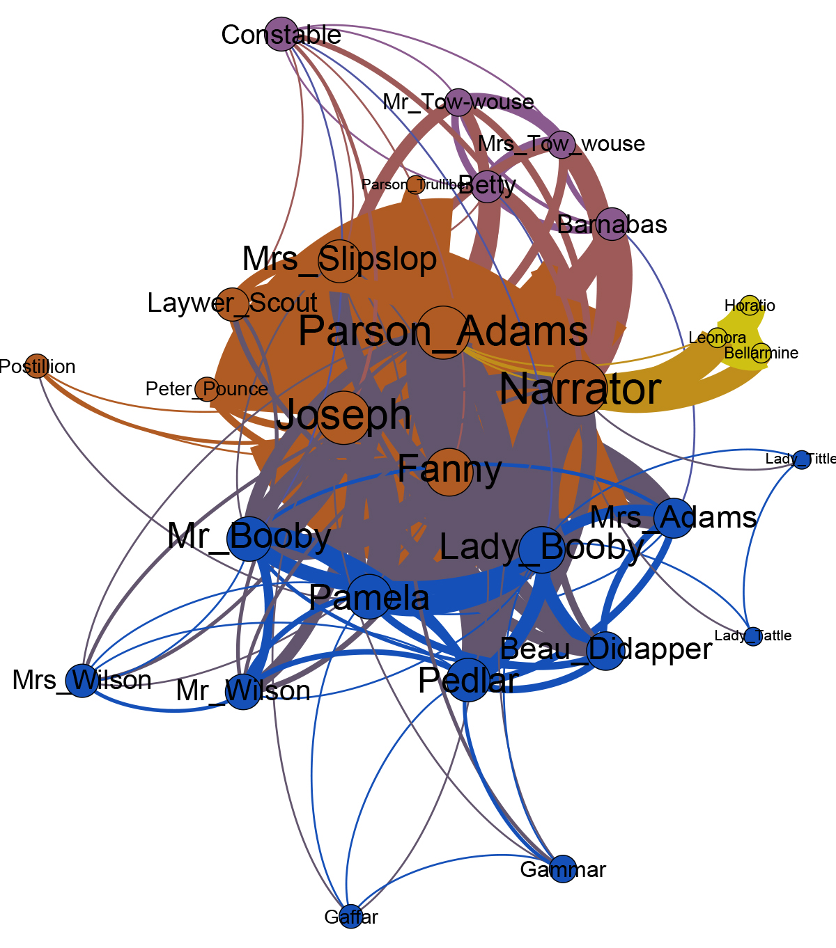 Network of Interactions in Joseph Andrews